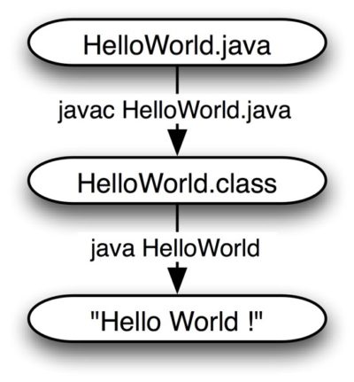 Java Hello World Program