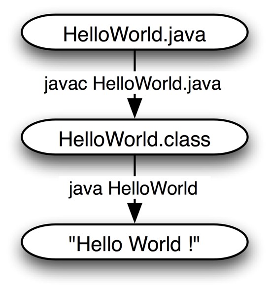 Steps to compile HelloWorld.java Program